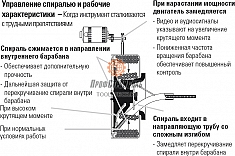 Управление спиралью для прочистки труб